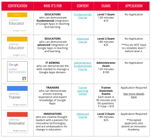 Table Comparison of 5 Google Certifications