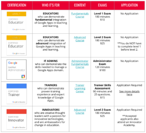 table of google certifications