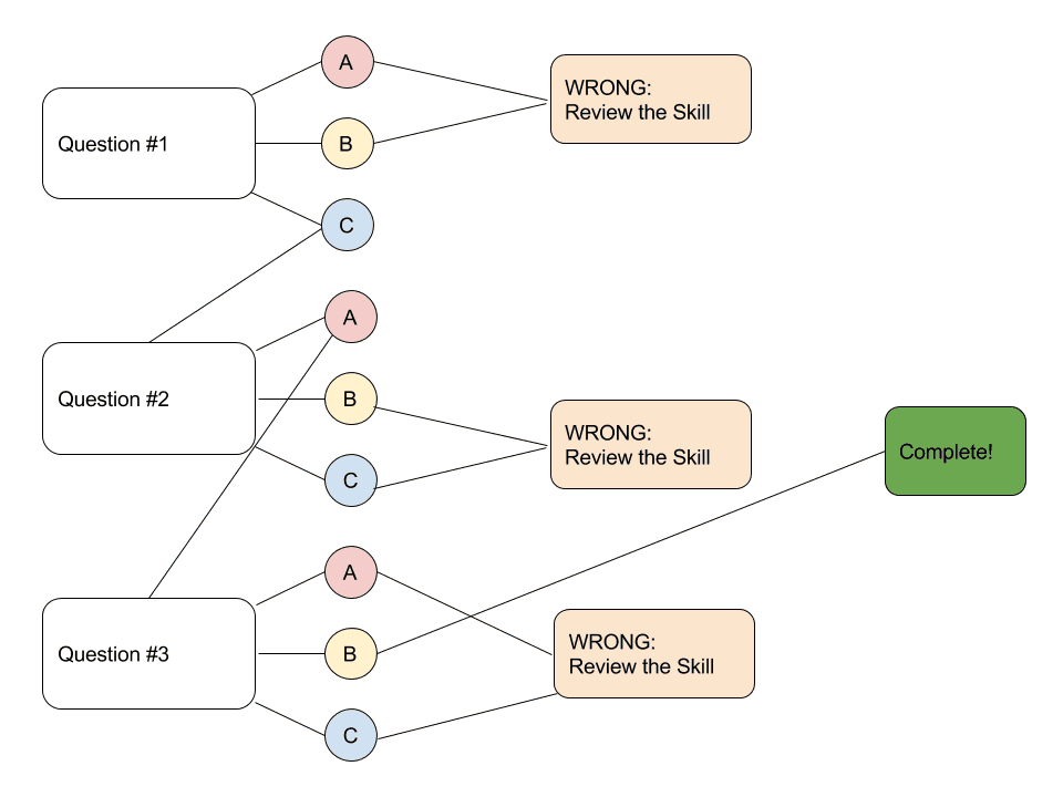 Branching