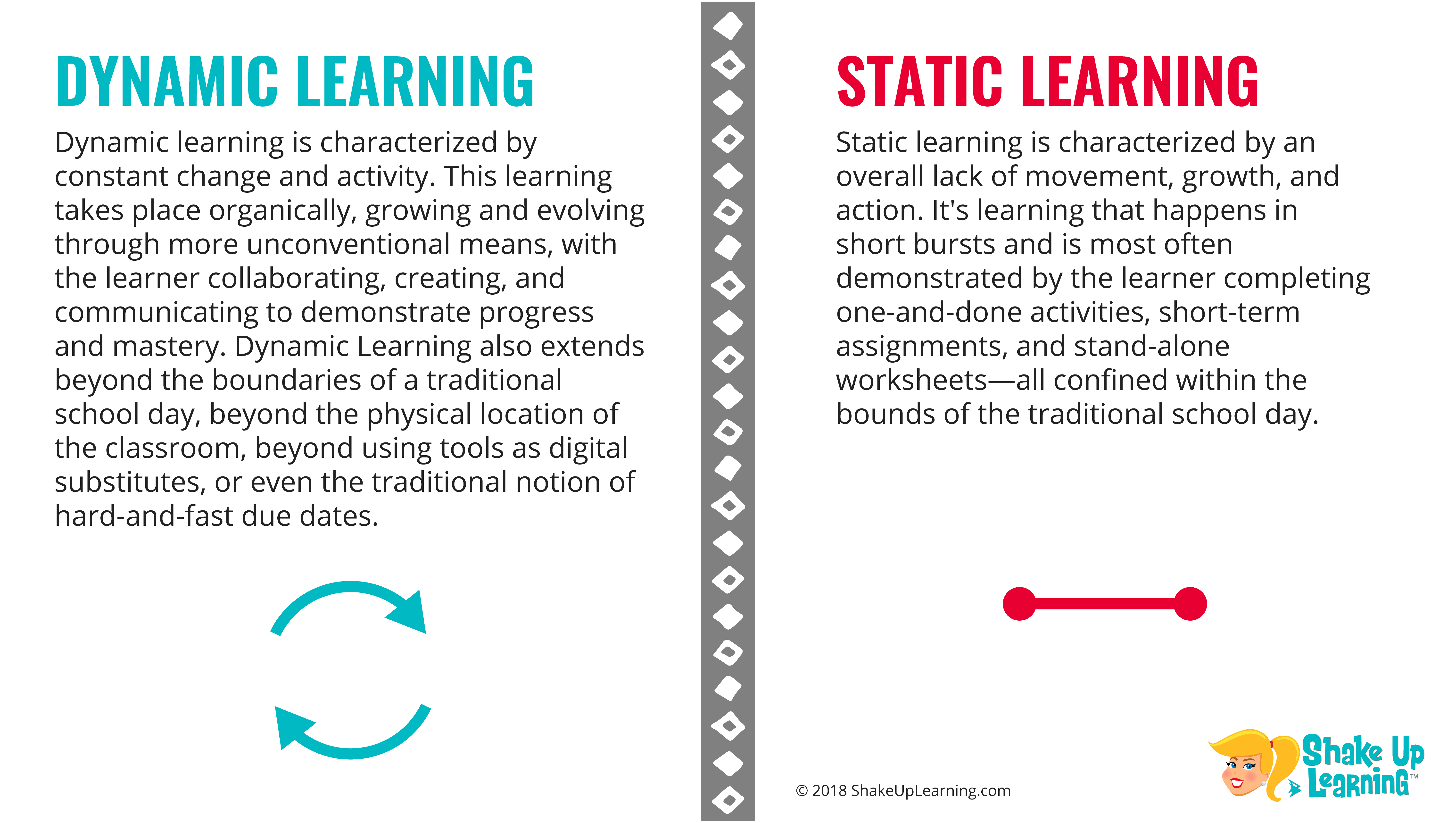 Dynamic Learning v. Static Learning